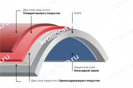Эпоксидные покрытия для трубопроводов