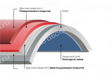 Эпоксидные покрытия для трубопроводов